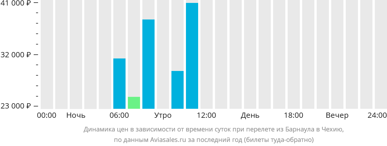 Динамика цен в зависимости от времени вылета из Барнаула в Чехию