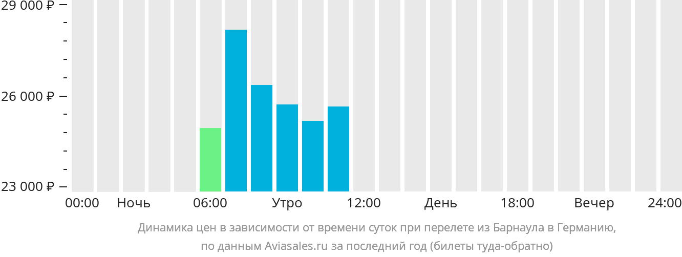 Динамика цен в зависимости от времени вылета из Барнаула в Германию