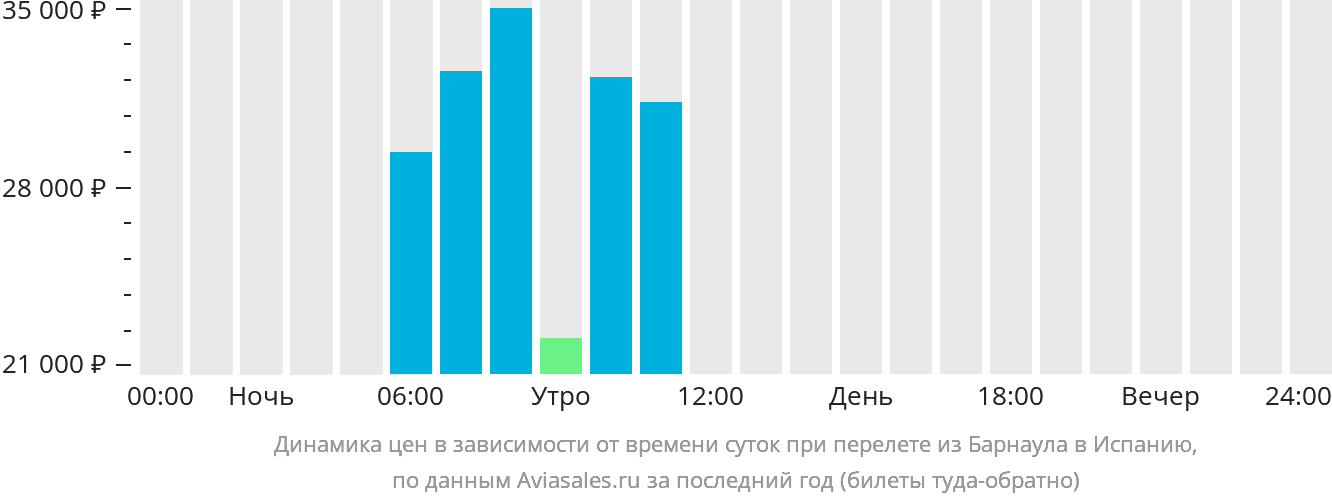 Динамика цен в зависимости от времени вылета из Барнаула в Испанию