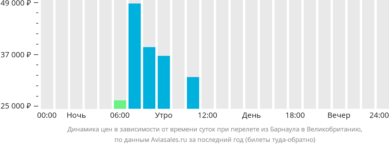 Динамика цен в зависимости от времени вылета из Барнаула в Великобританию