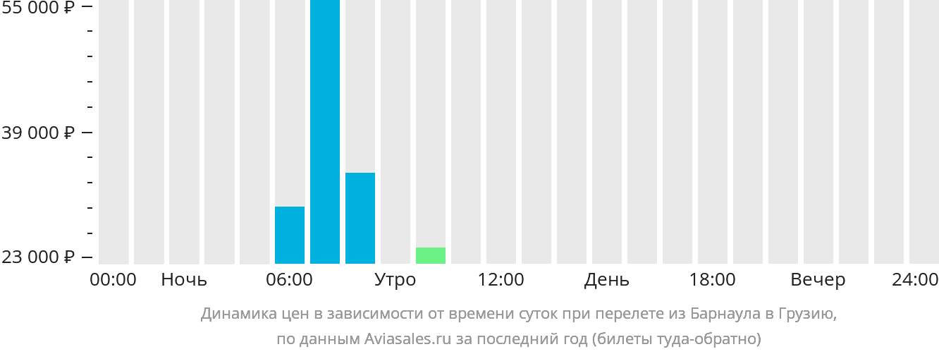 Динамика цен в зависимости от времени вылета из Барнаула в Грузию