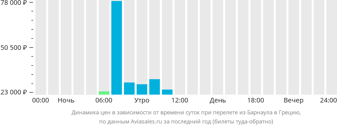 Динамика цен в зависимости от времени вылета из Барнаула в Грецию