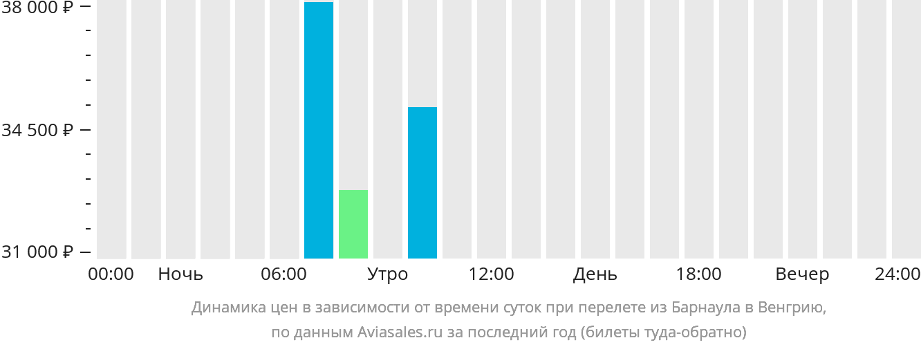 Динамика цен в зависимости от времени вылета из Барнаула в Венгрию