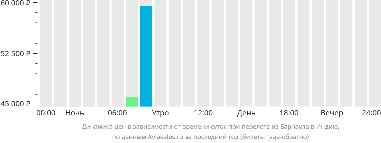 Динамика цен в зависимости от времени вылета из Барнаула в Индию