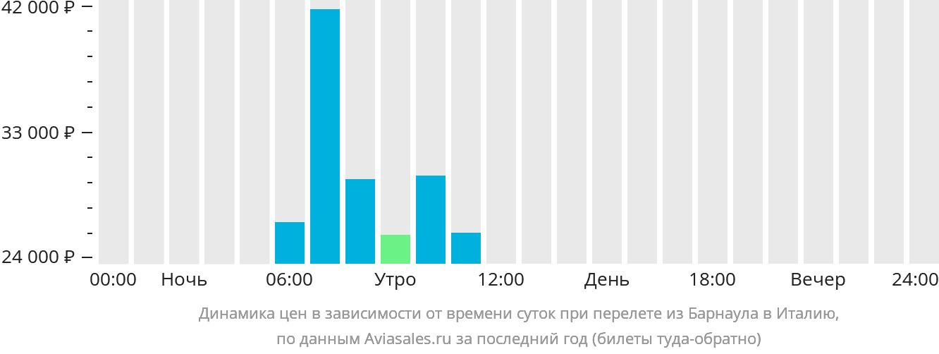Динамика цен в зависимости от времени вылета из Барнаула в Италию