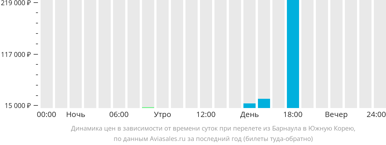 Динамика цен в зависимости от времени вылета из Барнаула в Южную Корею