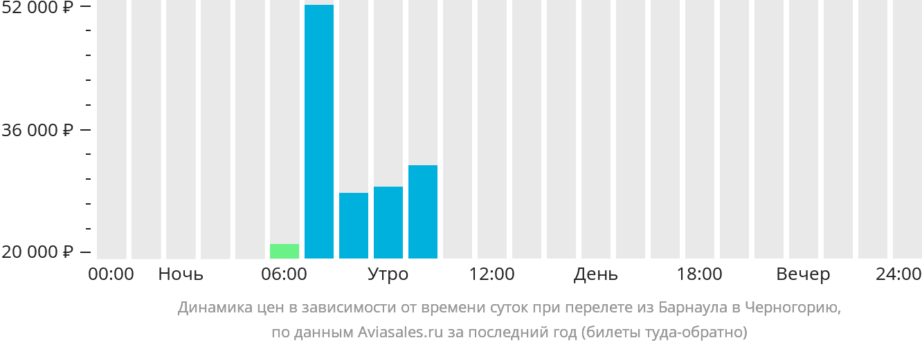 Динамика цен в зависимости от времени вылета из Барнаула в Черногорию