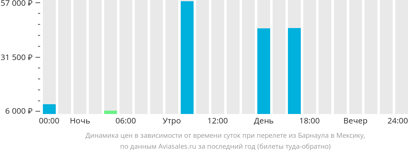 Динамика цен в зависимости от времени вылета из Барнаула в Мексику