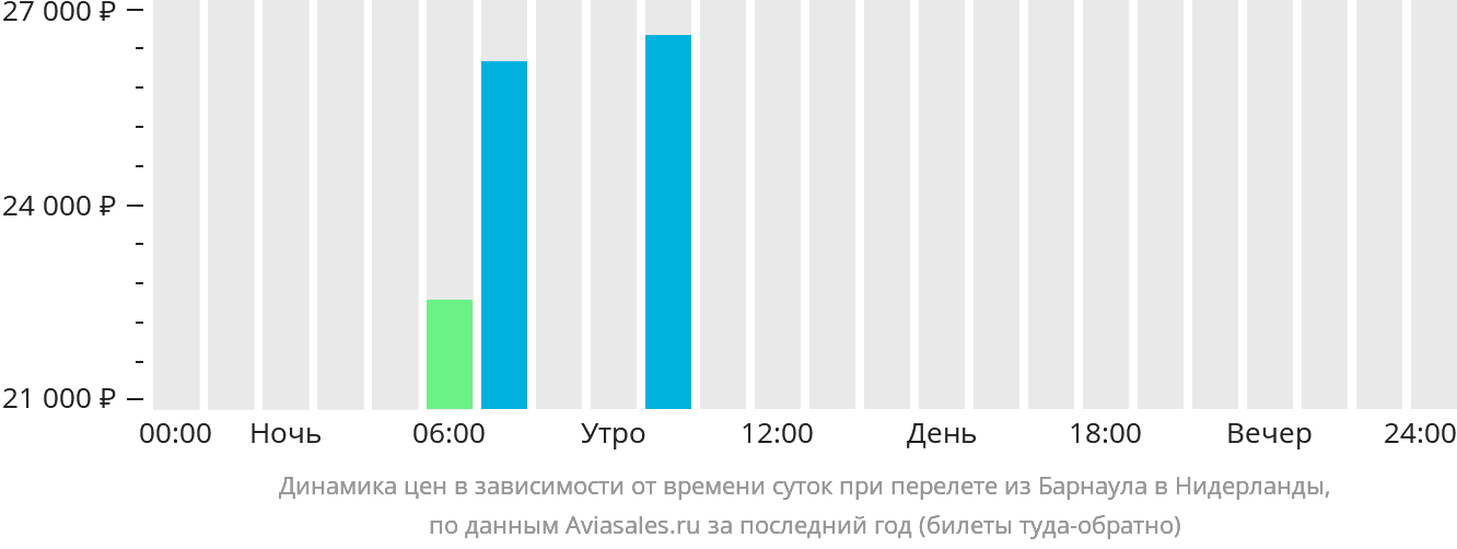 Динамика цен в зависимости от времени вылета из Барнаула в Нидерланды
