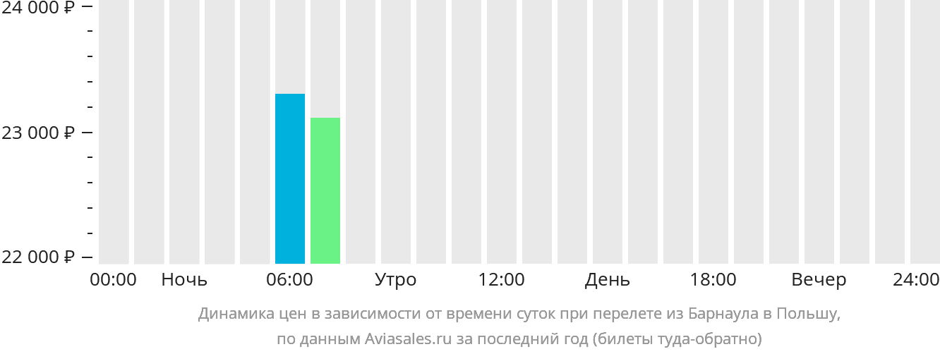 Динамика цен в зависимости от времени вылета из Барнаула в Польшу