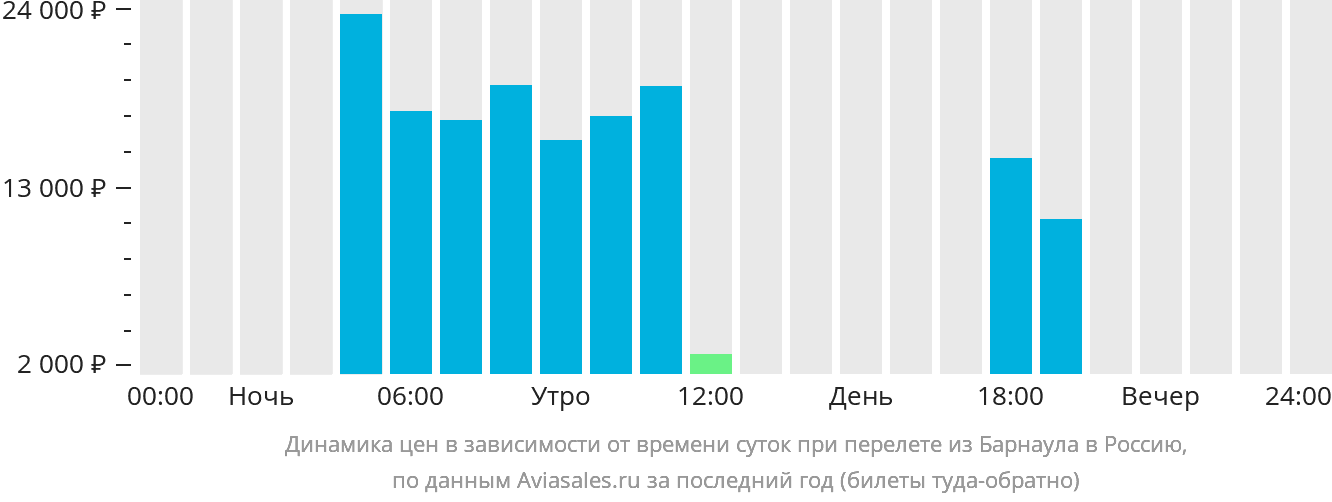 Динамика цен в зависимости от времени вылета из Барнаула в Россию