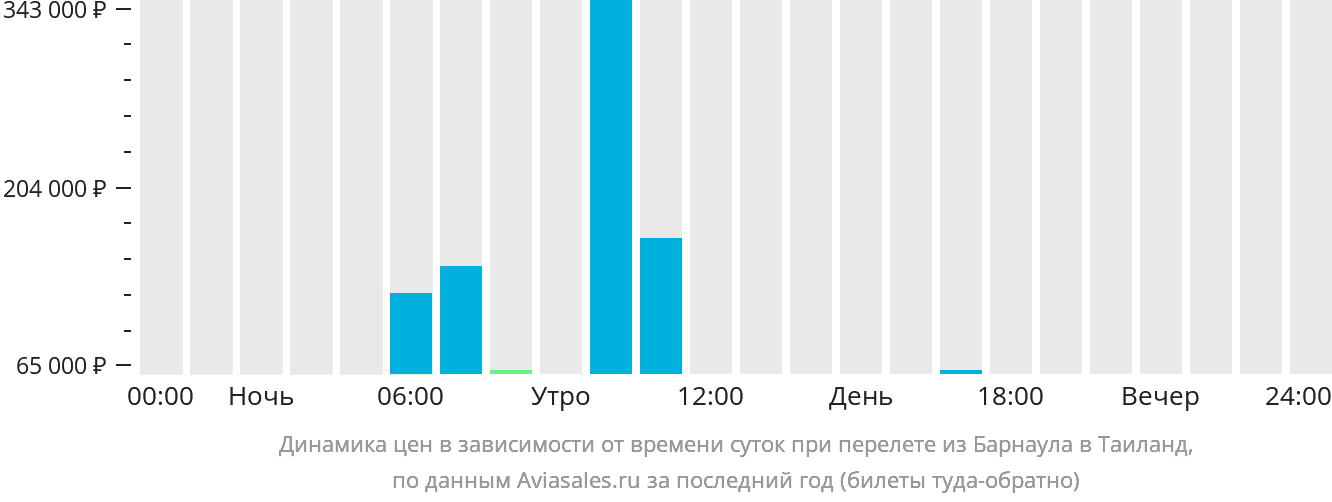 Динамика цен в зависимости от времени вылета из Барнаула в Таиланд