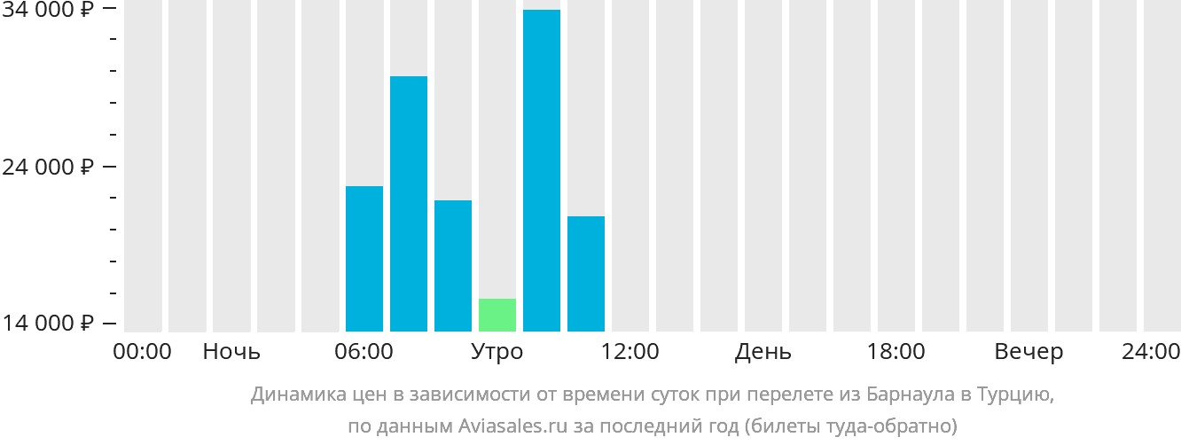 Динамика цен в зависимости от времени вылета из Барнаула в Турцию