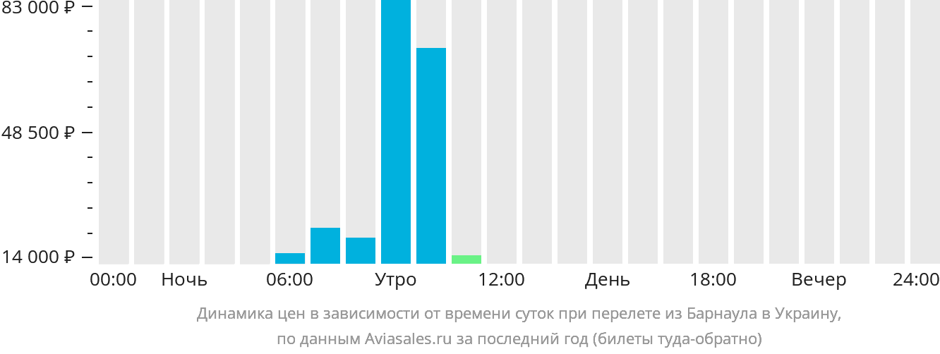 Динамика цен в зависимости от времени вылета из Барнаула в Украину