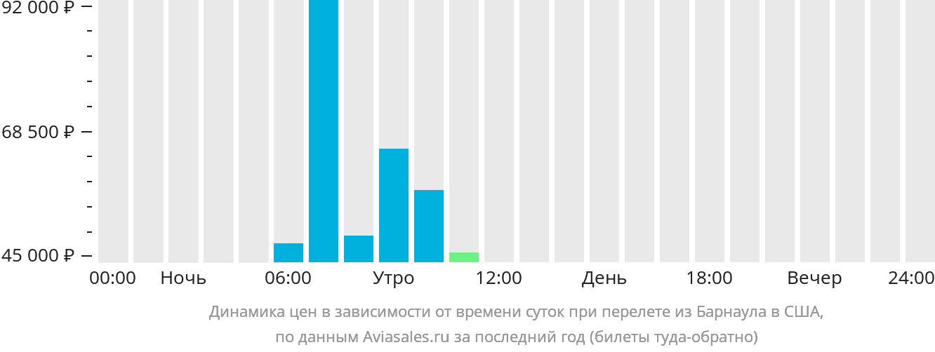 Динамика цен в зависимости от времени вылета из Барнаула в США