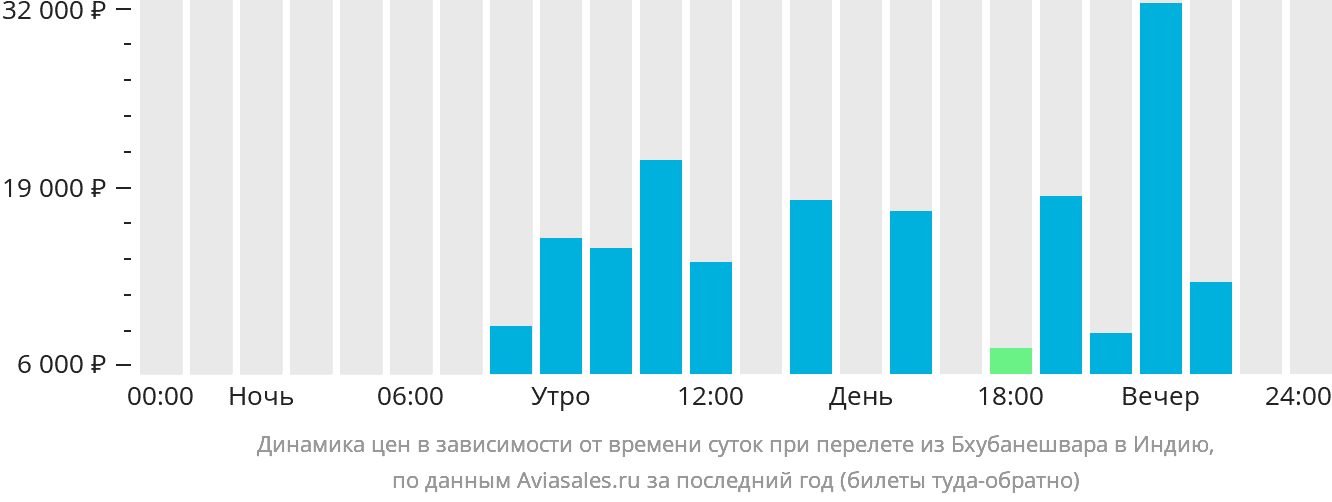 Динамика цен в зависимости от времени вылета из Бхубанешвара в Индию