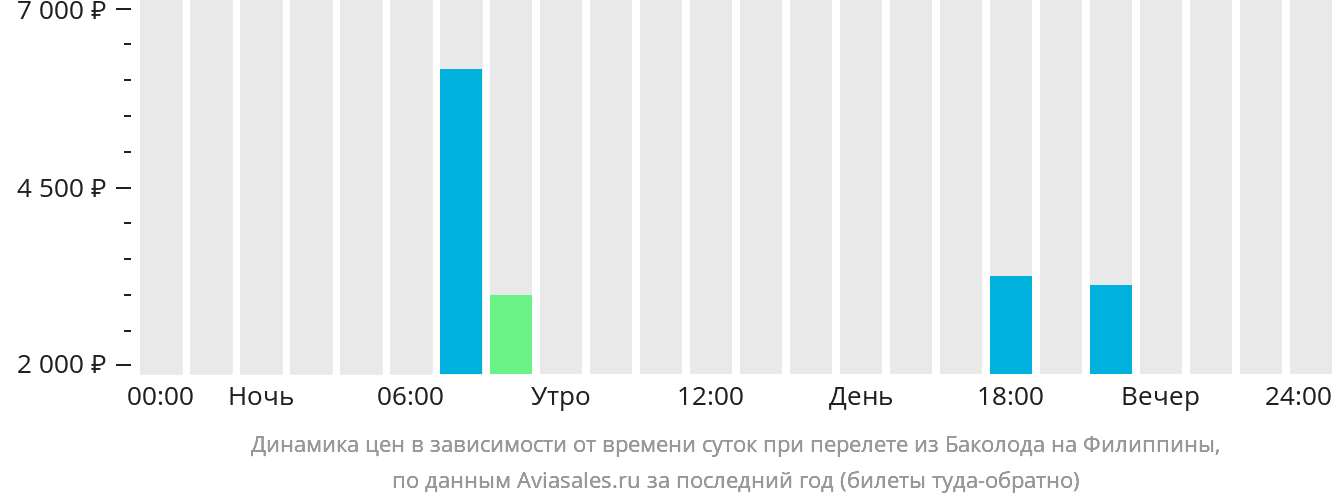 Динамика цен в зависимости от времени вылета из Баколода на Филиппины