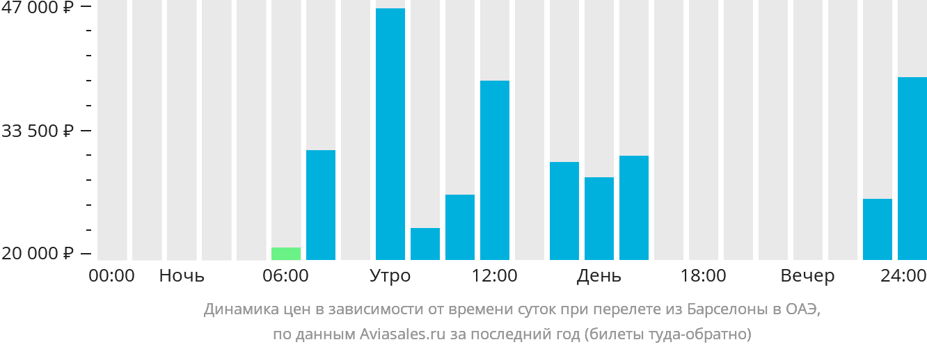 Динамика цен в зависимости от времени вылета из Барселоны в ОАЭ
