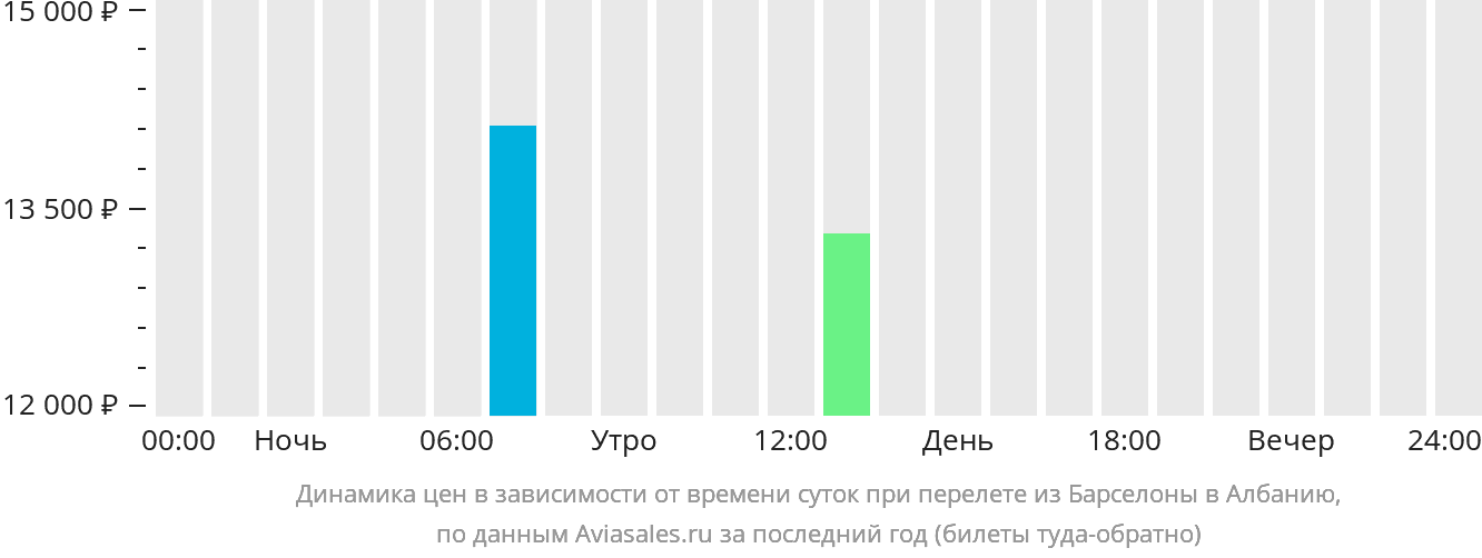 Динамика цен в зависимости от времени вылета из Барселоны в Албанию