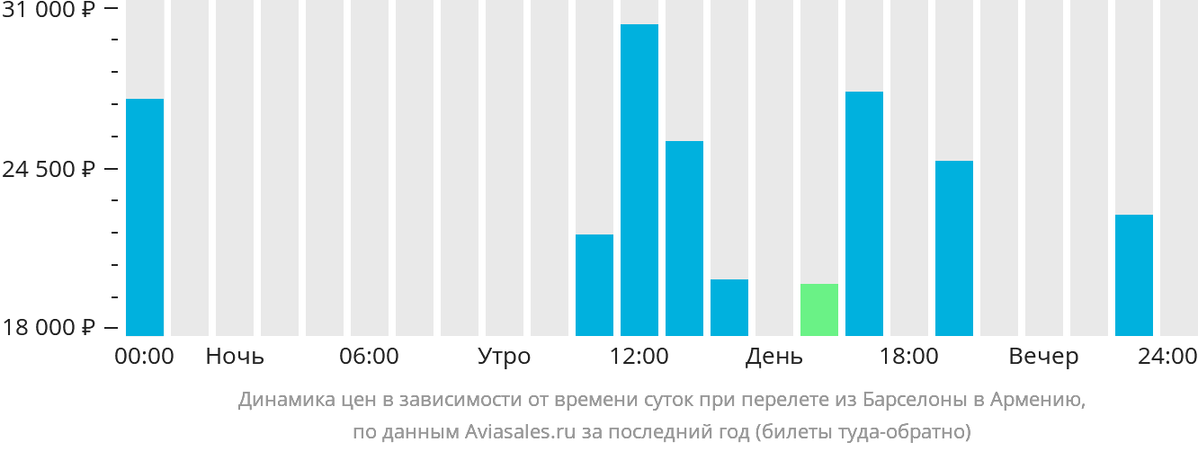 Динамика цен в зависимости от времени вылета из Барселоны в Армению