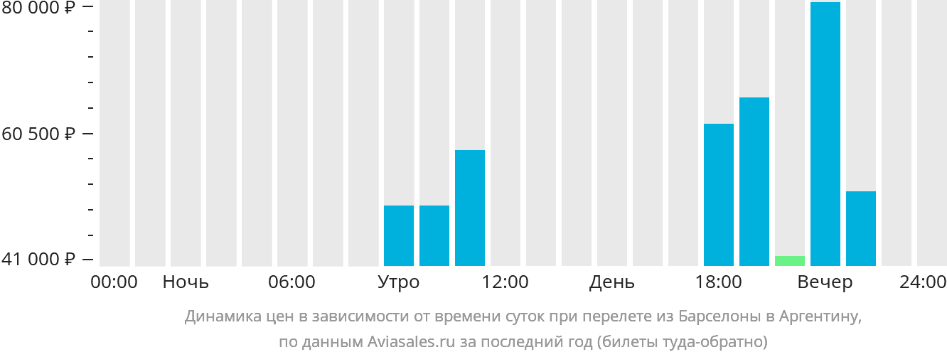 Динамика цен в зависимости от времени вылета из Барселоны в Аргентину