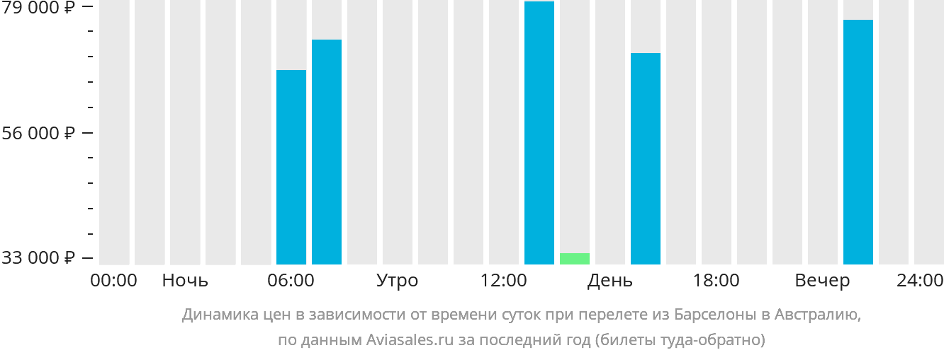 Динамика цен в зависимости от времени вылета из Барселоны в Австралию