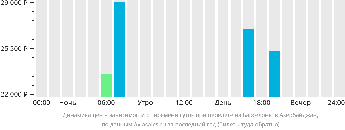 Динамика цен в зависимости от времени вылета из Барселоны в Азербайджан