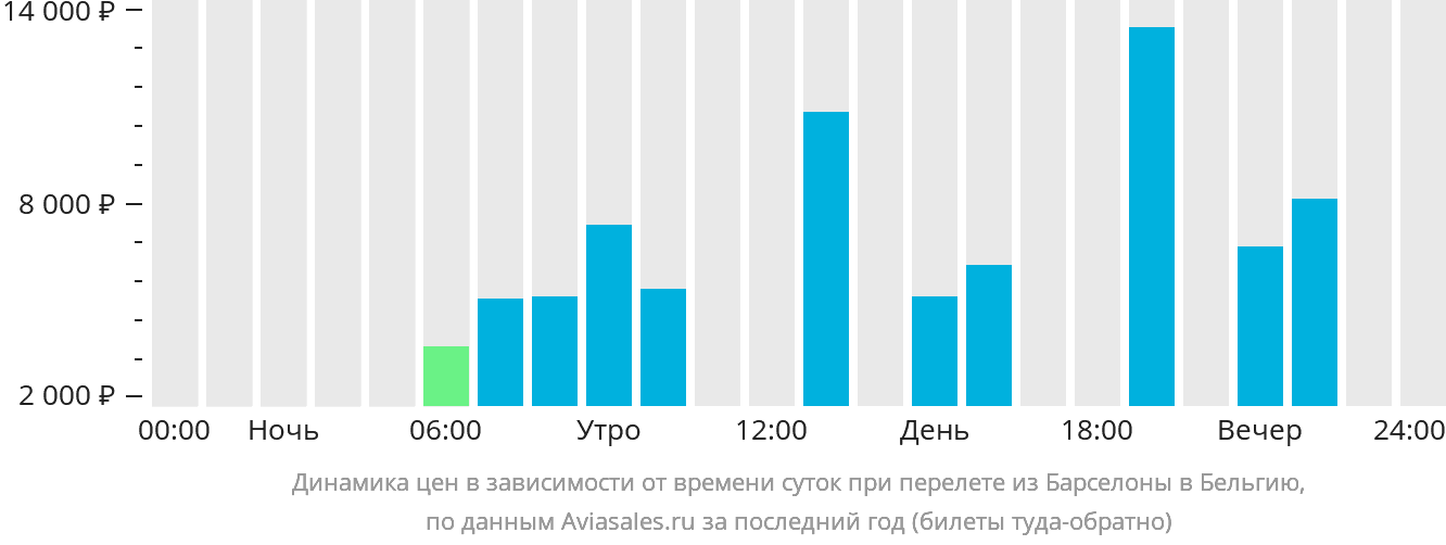 Динамика цен в зависимости от времени вылета из Барселоны в Бельгию