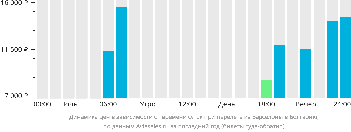 Динамика цен в зависимости от времени вылета из Барселоны в Болгарию