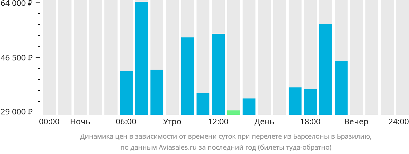 Динамика цен в зависимости от времени вылета из Барселоны в Бразилию