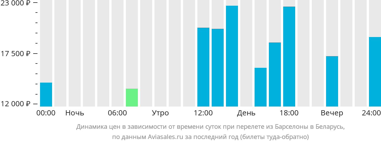 Динамика цен в зависимости от времени вылета из Барселоны в Беларусь