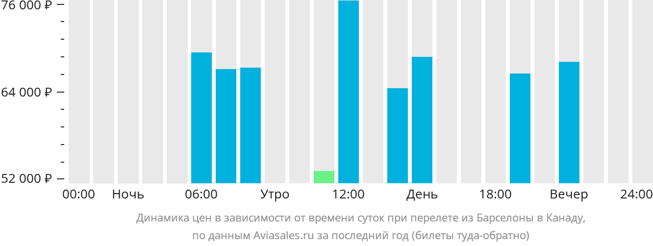 Динамика цен в зависимости от времени вылета из Барселоны в Канаду