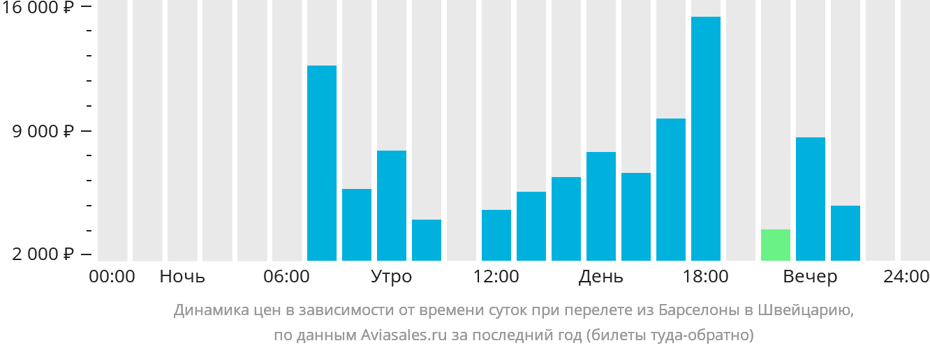 Динамика цен в зависимости от времени вылета из Барселоны в Швейцарию