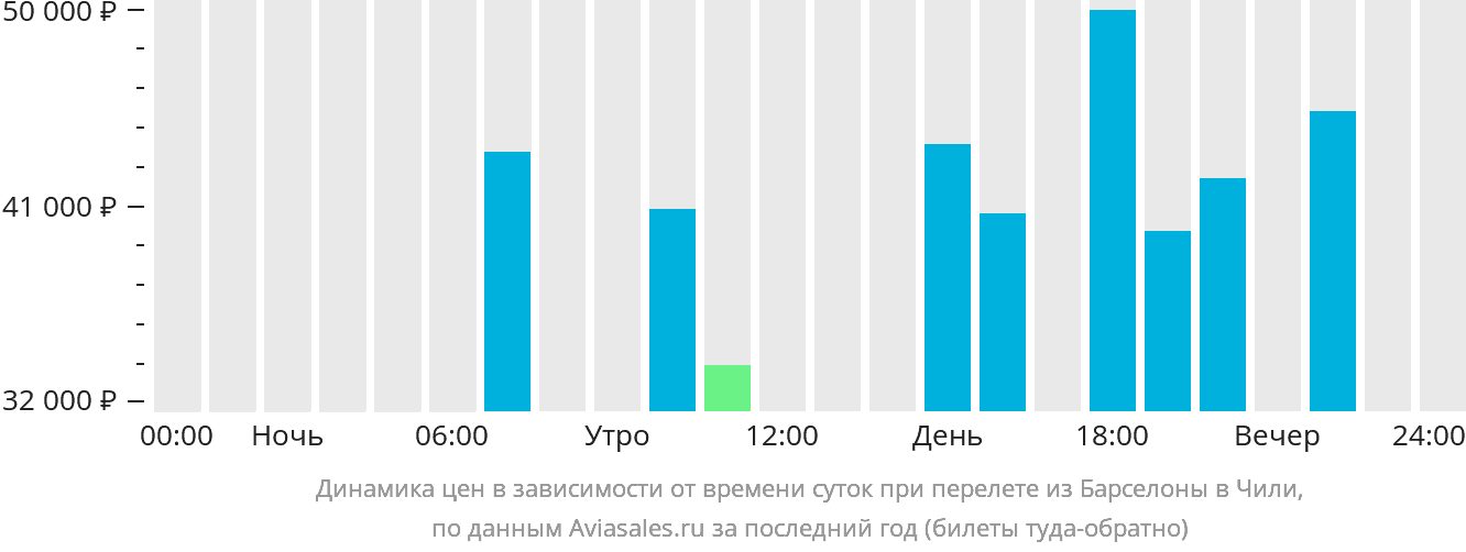 Динамика цен в зависимости от времени вылета из Барселоны в Чили