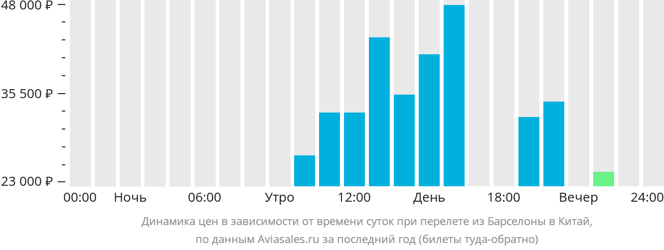 Динамика цен в зависимости от времени вылета из Барселоны в Китай