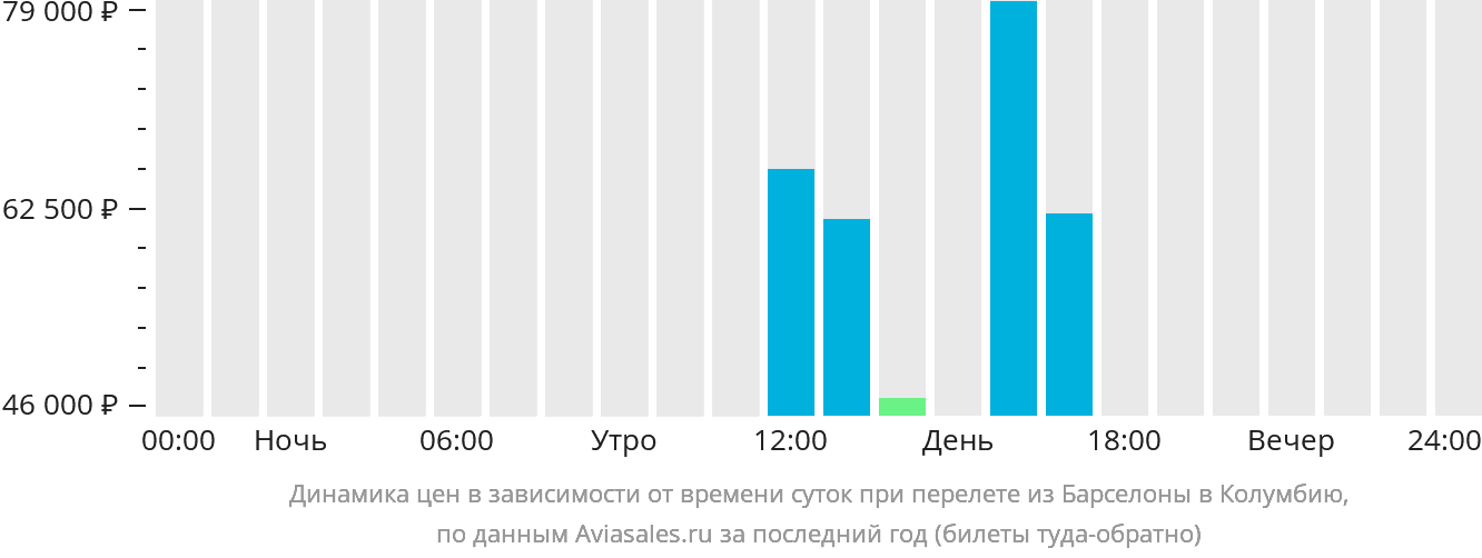 Динамика цен в зависимости от времени вылета из Барселоны в Колумбию