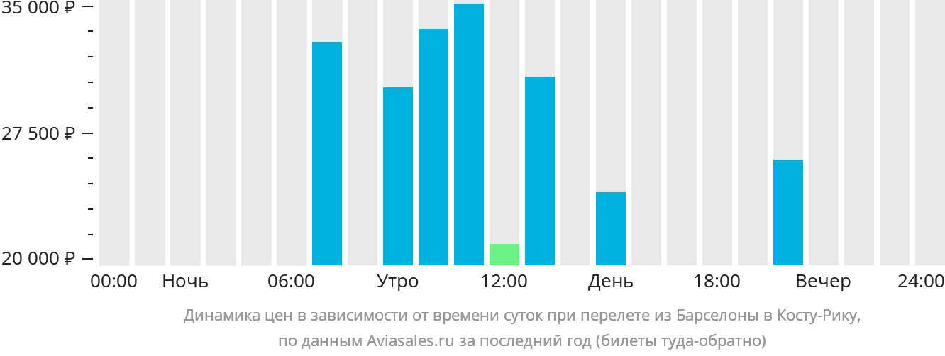 Динамика цен в зависимости от времени вылета из Барселоны в Коста-Рику