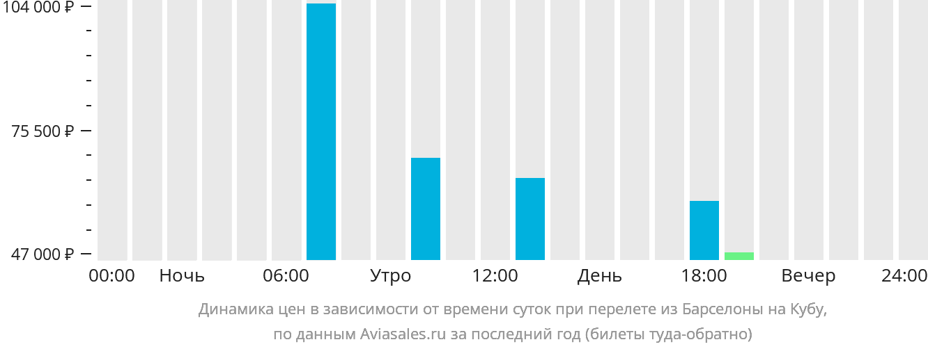 Динамика цен в зависимости от времени вылета из Барселоны на Кубу