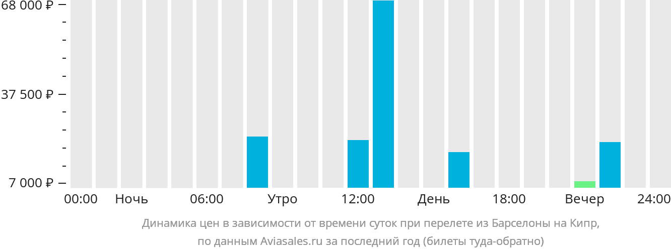 Динамика цен в зависимости от времени вылета из Барселоны на Кипр