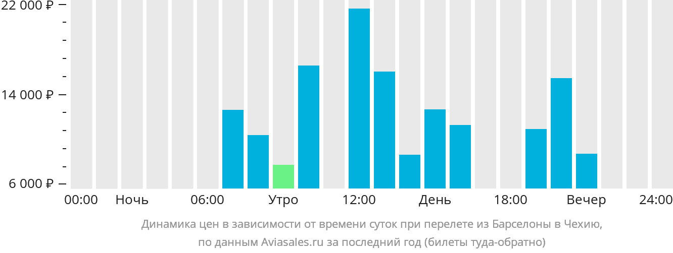 Динамика цен в зависимости от времени вылета из Барселоны в Чехию