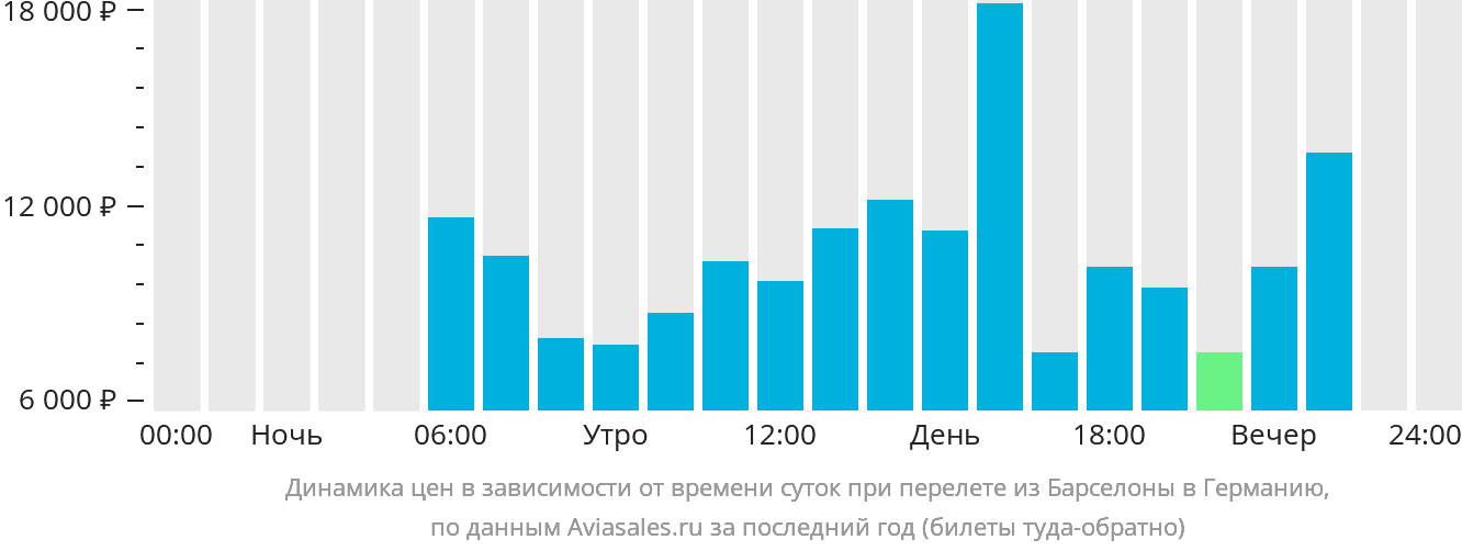 Динамика цен в зависимости от времени вылета из Барселоны в Германию