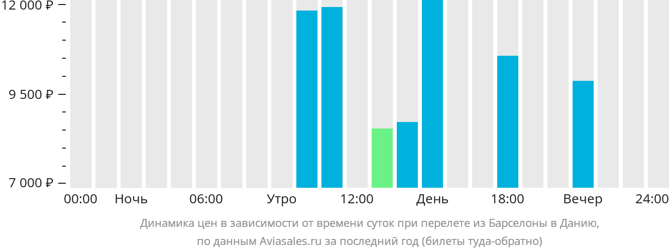 Динамика цен в зависимости от времени вылета из Барселоны в Данию