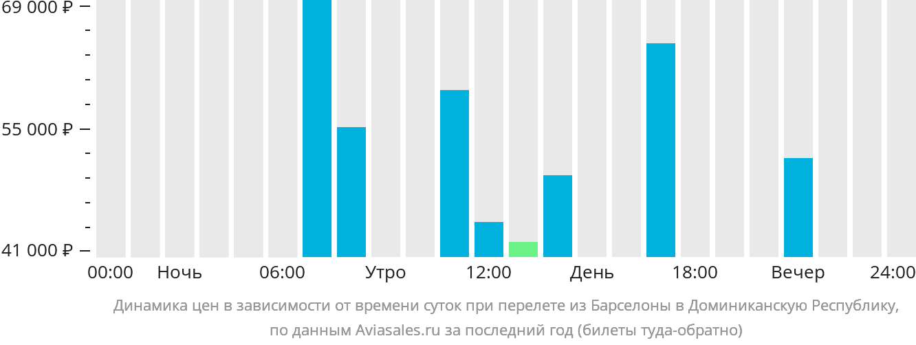 Динамика цен в зависимости от времени вылета из Барселоны в Доминиканскую Республику