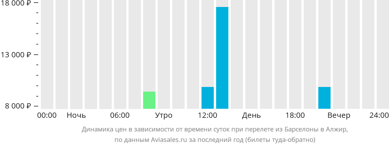 Динамика цен в зависимости от времени вылета из Барселоны в Алжир