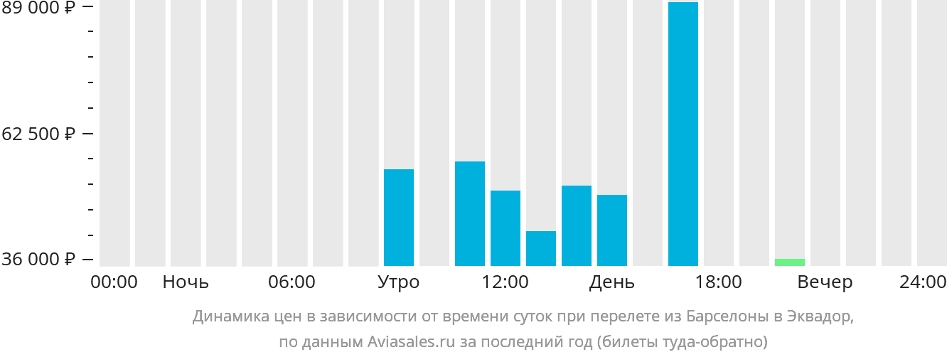 Динамика цен в зависимости от времени вылета из Барселоны в Эквадор