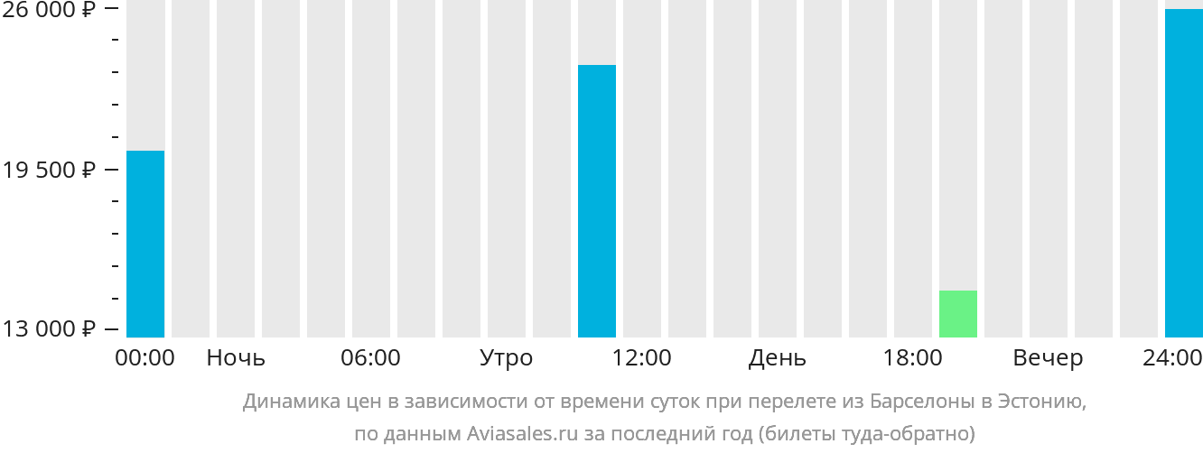 Динамика цен в зависимости от времени вылета из Барселоны в Эстонию