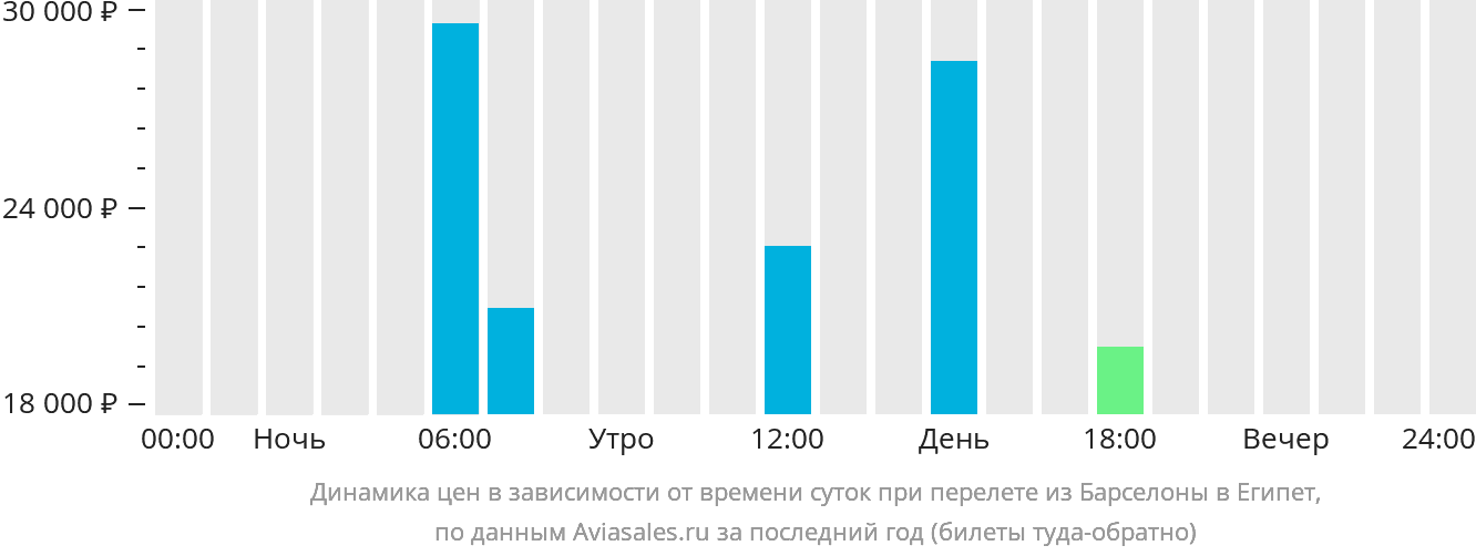 Динамика цен в зависимости от времени вылета из Барселоны в Египет