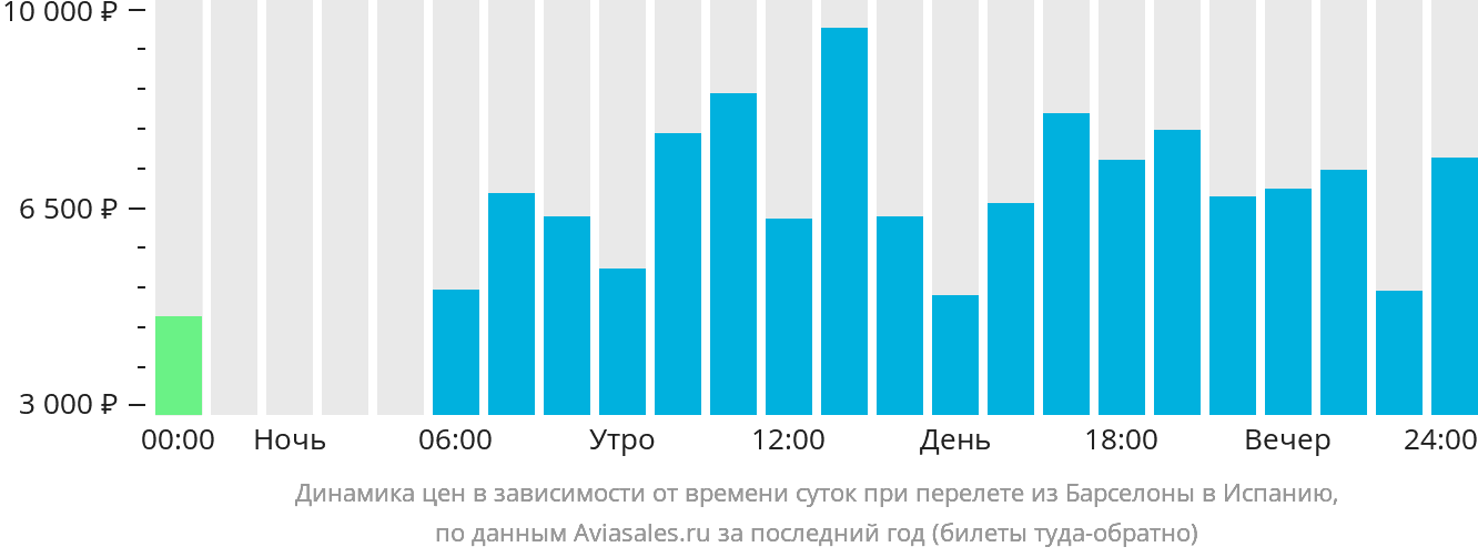 Динамика цен в зависимости от времени вылета из Барселоны в Испанию
