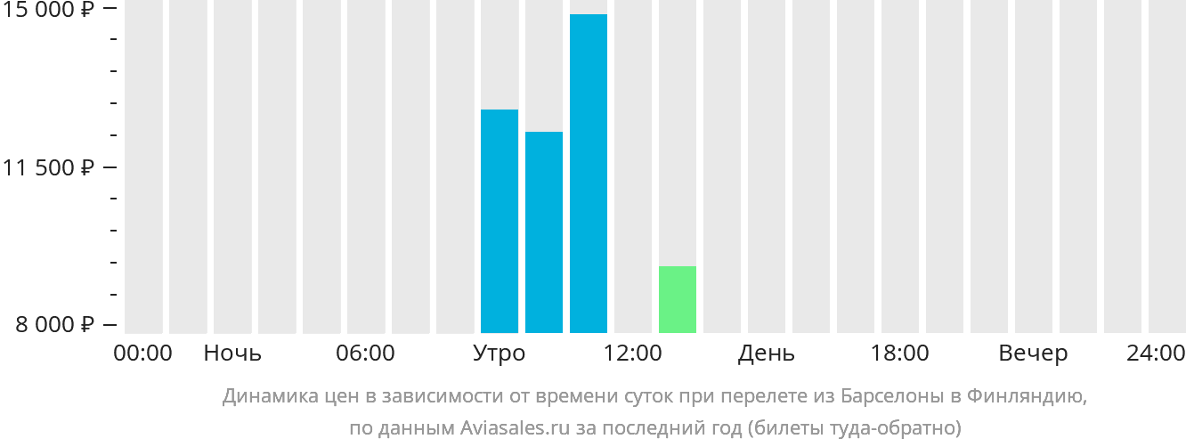 Динамика цен в зависимости от времени вылета из Барселоны в Финляндию