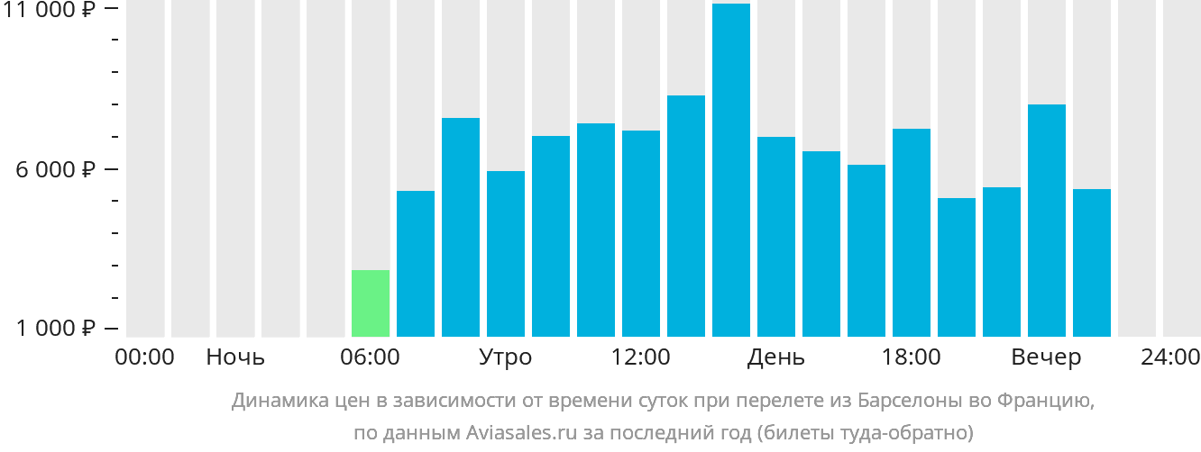 Динамика цен в зависимости от времени вылета из Барселоны во Францию